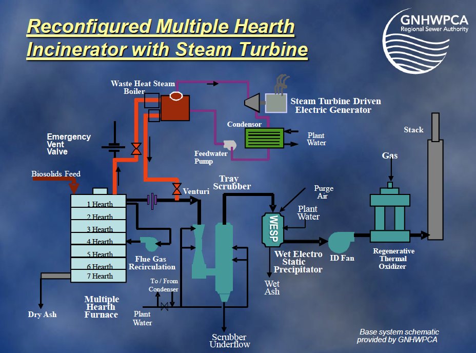 New Haven's new solids management system.