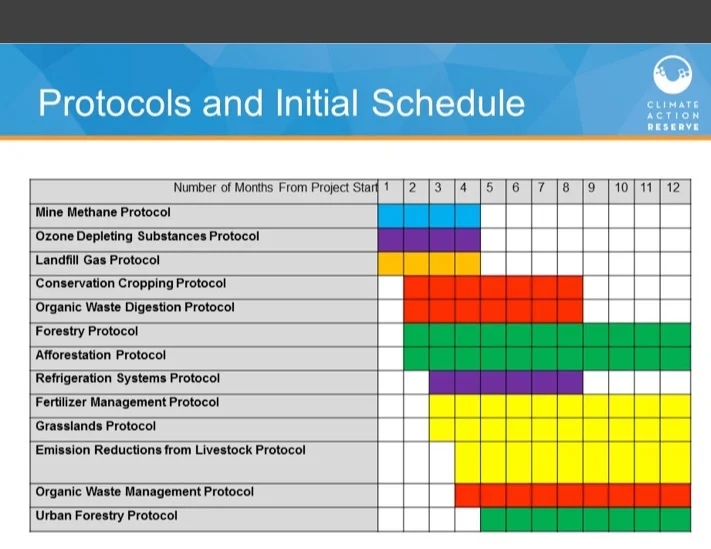 Schedule presented by CAR for ON & QC offset protocol development.