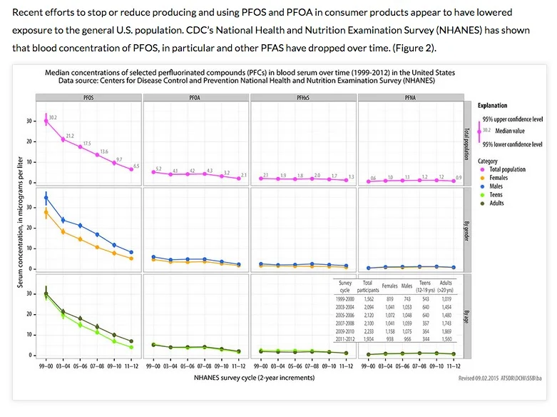 ReducedPFASInHumans-NHANESGraphs.jpg