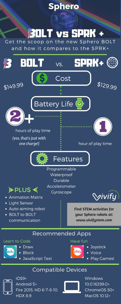 Sphero Spark Plus The STEAM Room » Sphero SPRK Education Pack – 12