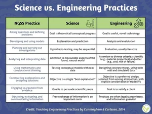 What Is The Difference Between Science And Engineering? – GGEI