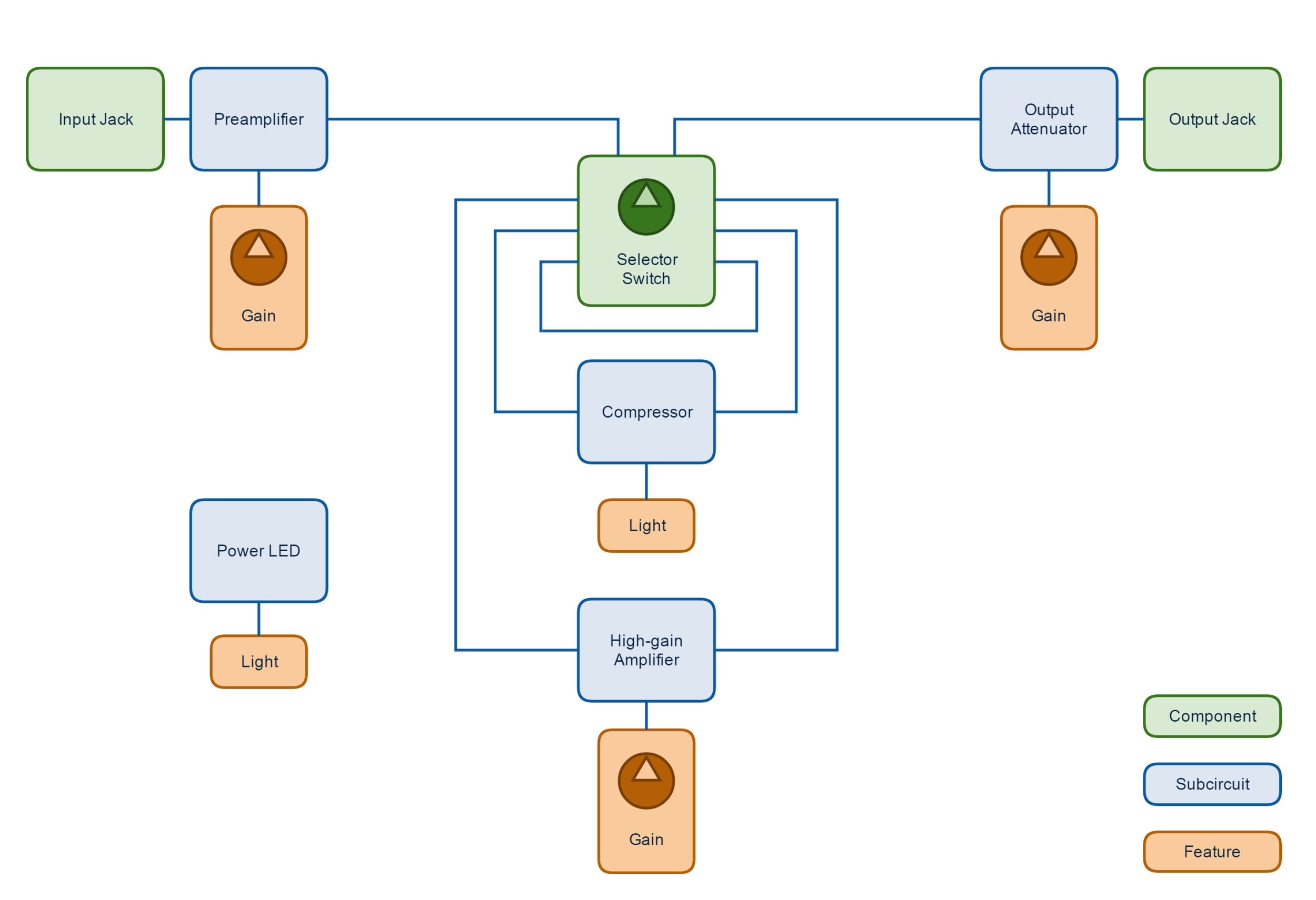 Fig. 3: Photon Guitar Pedal Overview Diagram