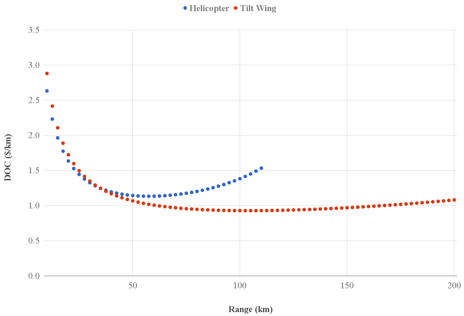 OpenMETA Vahana results: DOC vs. range for tilt-wing and helicopter configurations SOUrce: METAMORPH, INC.