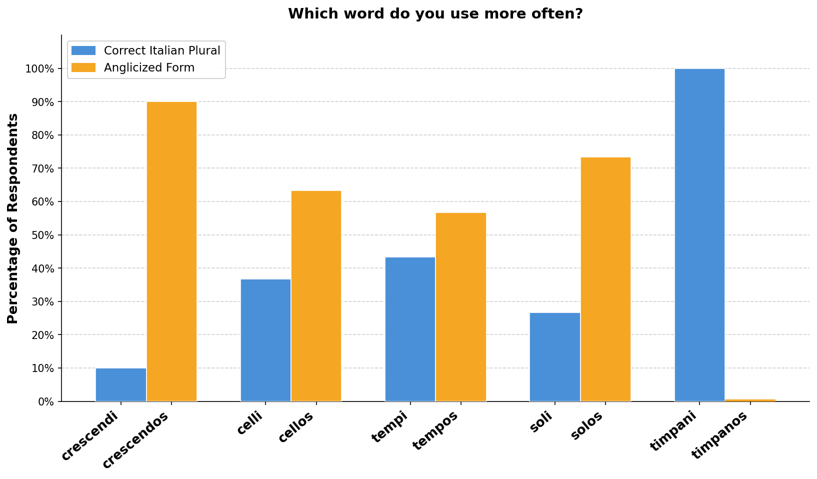 Survey Results on Italian Plurals