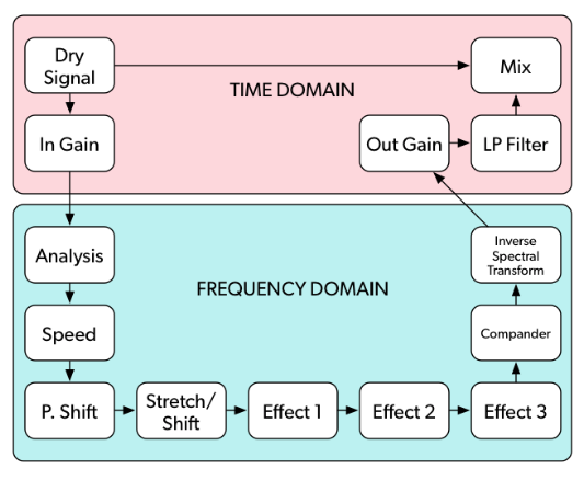 This is the SpecOps signal flow diagram. Notice that all processing is done in series. 