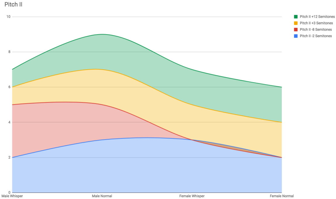 Performance comparison of the Pitch II Plugin