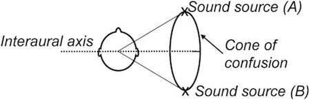 This demonstrates where problems can occur when locating two equidistant sound sources.