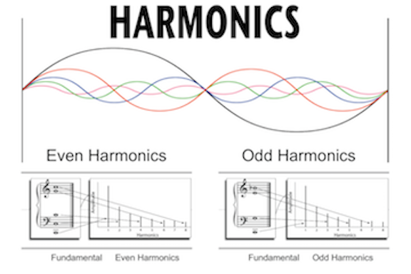 Here is a depiction of how harmonics work in periodic waveforms heard in music and tonal sound FX.