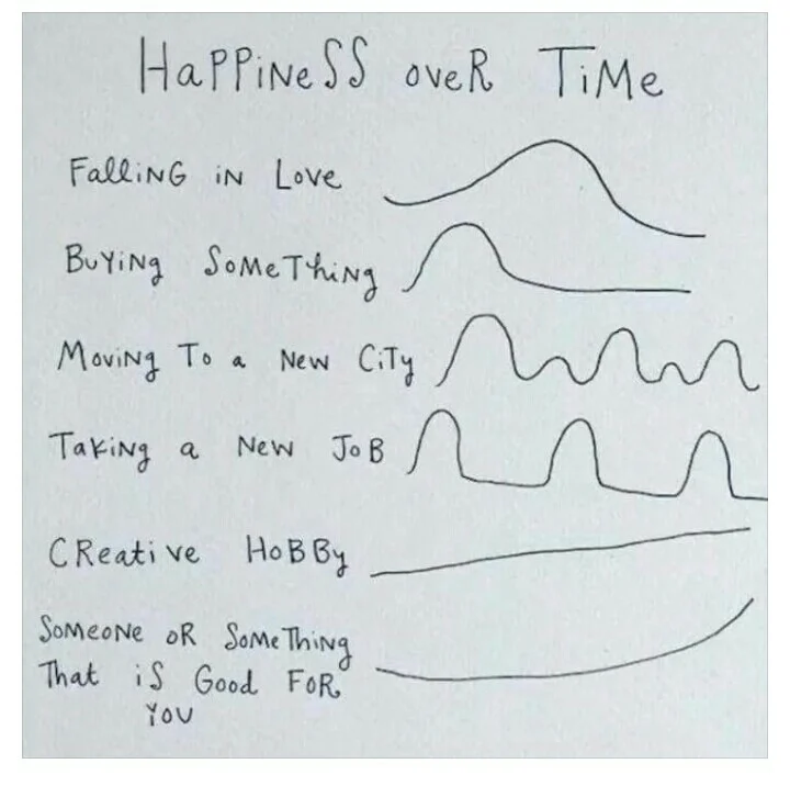 Felicidade através do tempo.