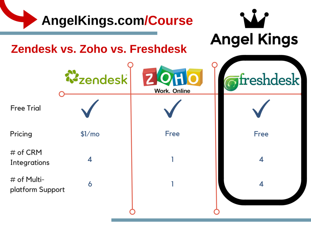 Zendesk Vs Zoho Vs Freshdesk Which Of These Support Software