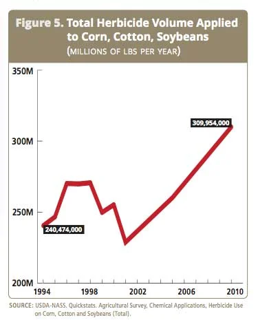 Published by the Food and Water Watch in 2013, this graph shows that the use of 2,4-D has more than doubles since 2002