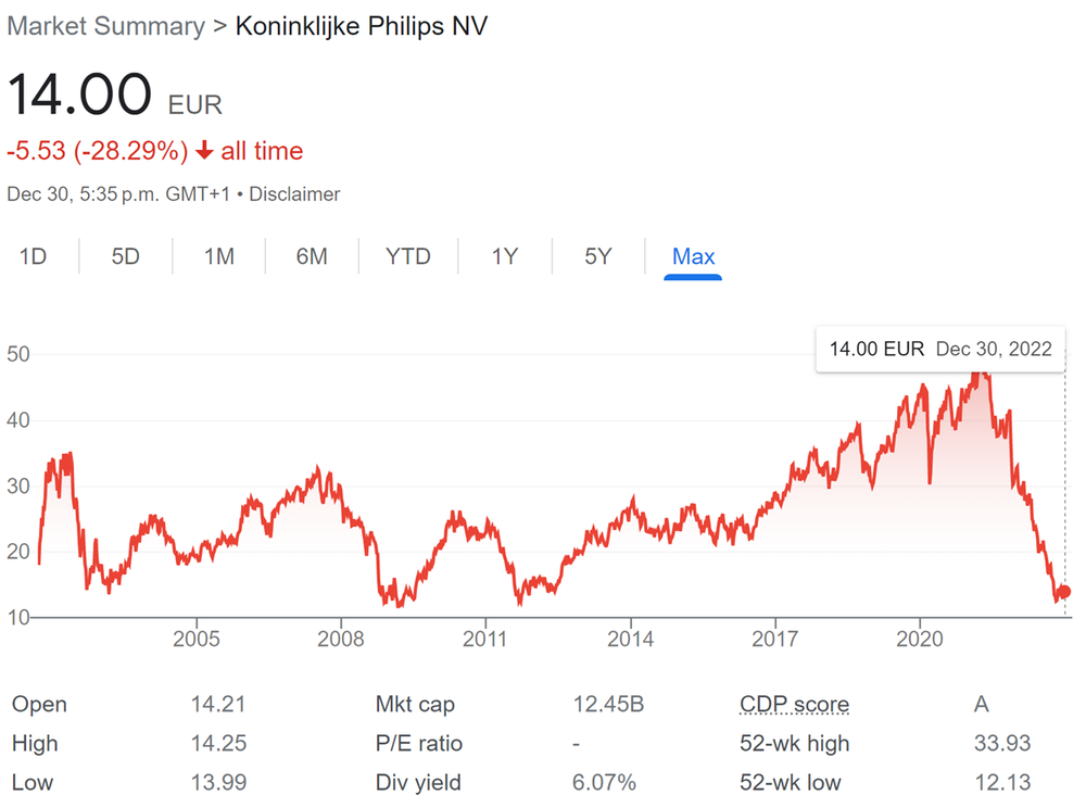 Is Koninklijke Philips (NYSE:PHG, AS:PHIA) a wonderful Christmas gift, or a lump of coal?