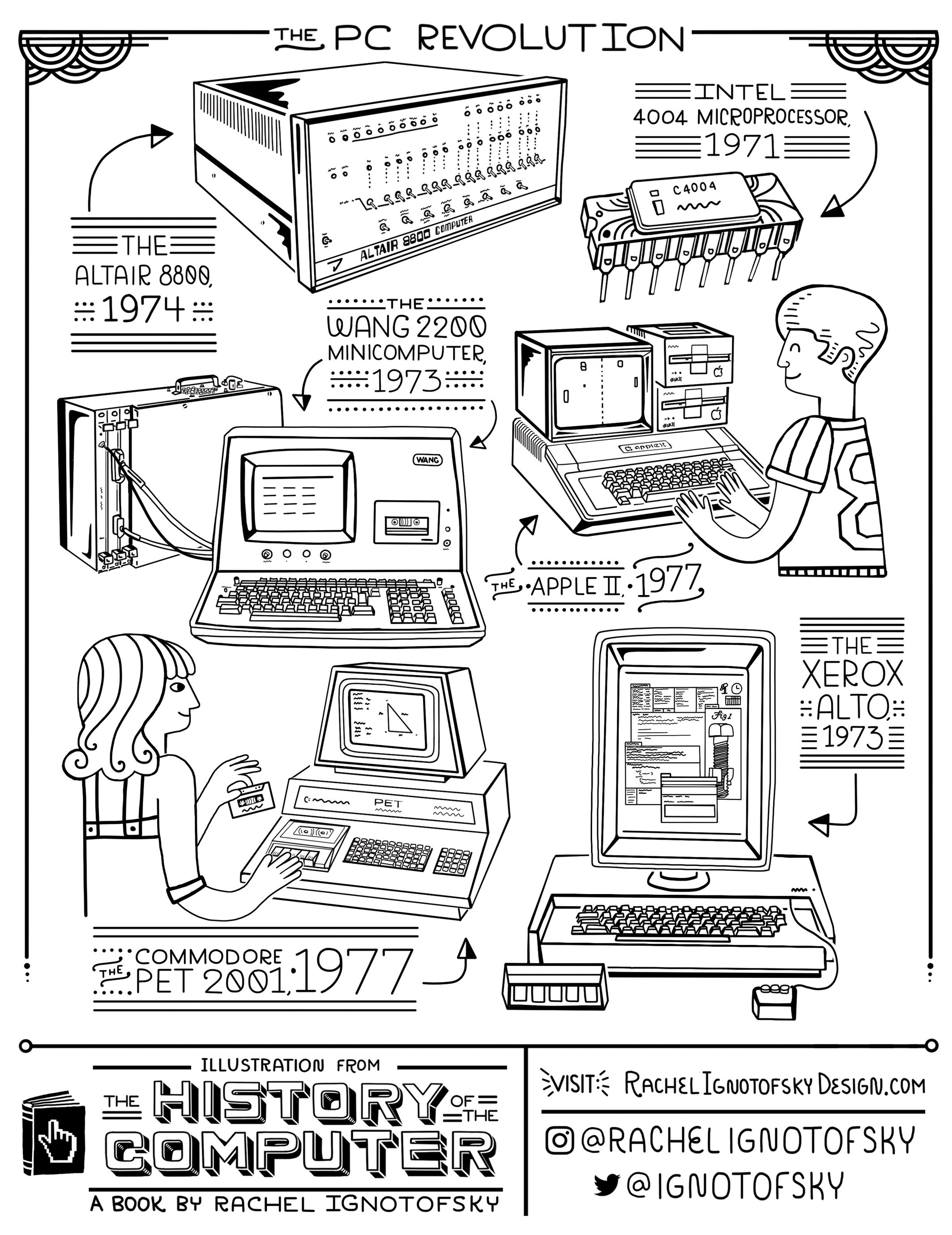 The History of the Computer