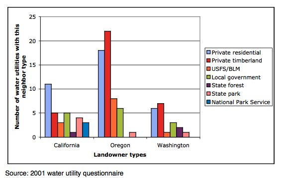  *As reported by 45 water utilities in this study; multiple landowner types often reported