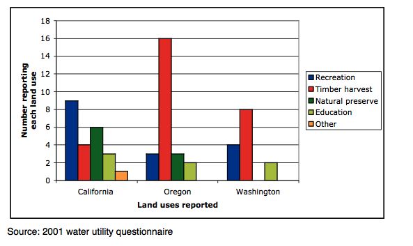  *As reported by 45 water utilities in this study: multiple land uses often reported