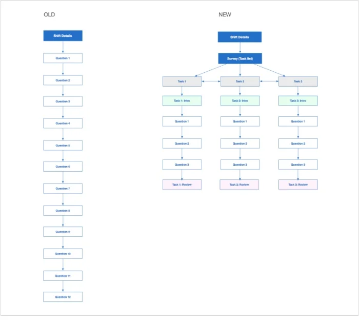 Fig 2. Process flows of the original format and the new task-based format.