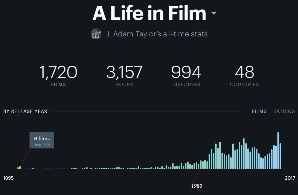 It’s unbelievable that I’ve only seen 6 movies from the banner movie year of 1896!