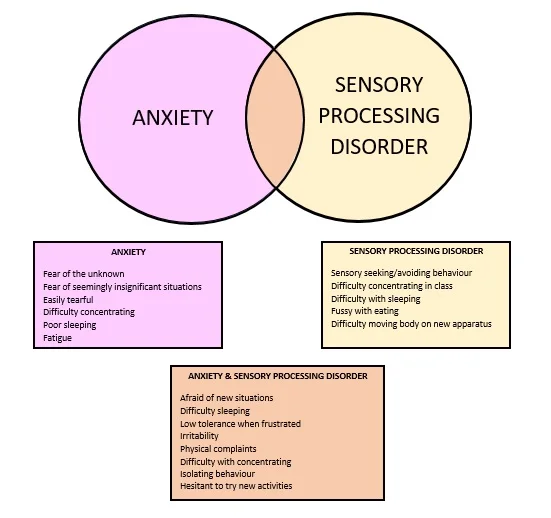 Anxiety vs Sensory Processing.jpg