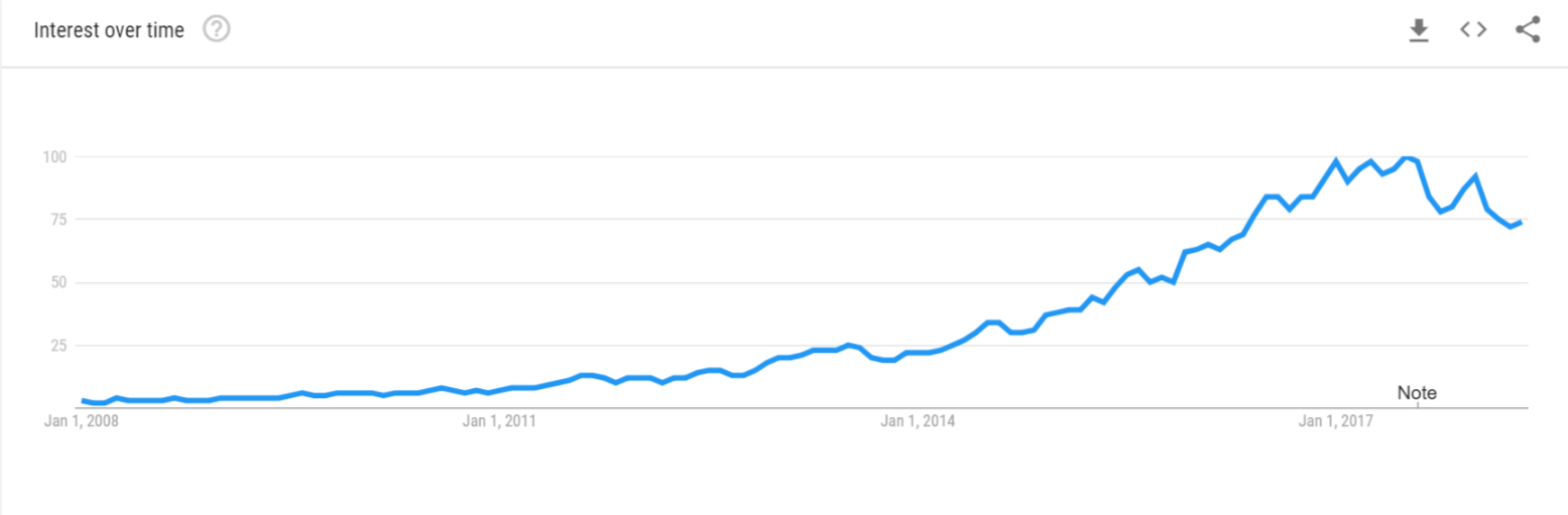 The popularity of vlogging and online video consumption have gone hand-in-hand. This graph shows the growth of vlogging searches on YouTube from 2008 to present day. 