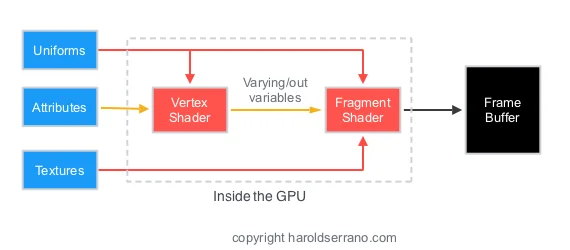 What is a Fragment Shader in OpenGL? — Harold Serrano - Game Engine ...