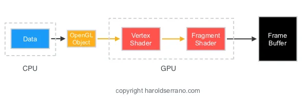 Glbuffersubdata Opengl Buffer Examples – Tutorial 4 : A Colored Cube – GOKF