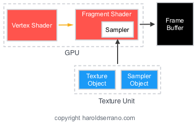Sampler with texture unit.jpeg