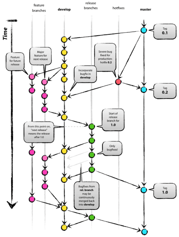Original blog post: http://nvie.com/posts/a-succesful-git-branching-model