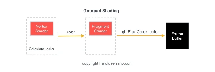 What is the difference between Gouraud and Phong shading? — Harold ...