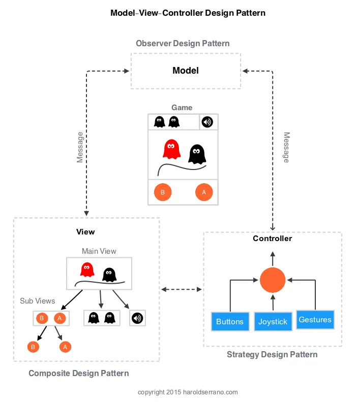 Design Patterns in Game Engine Development — Harold Serrano - Game ...