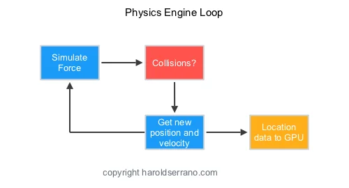 How does a Physics Engine work? An Overview — Harold Serrano - Game ...