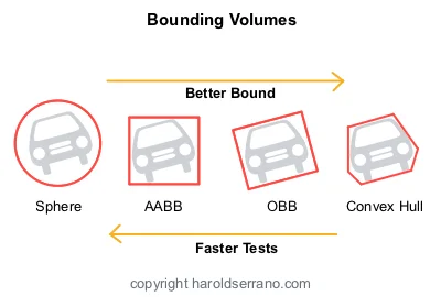 How does a Physics Engine work? An Overview — Harold Serrano - Game ...