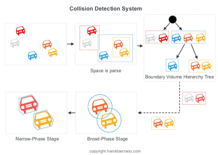 How does a Physics Engine work? An Overview — Harold Serrano - Game ...