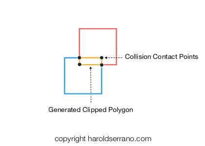 Visualizing the Sutherland Hodgman algorithm — Harold Serrano - Game ...