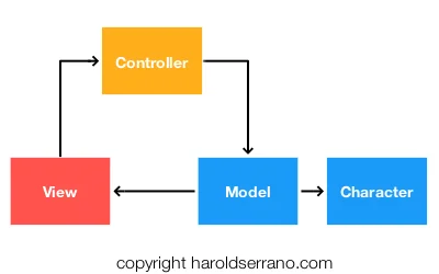 Correct MVC pattern