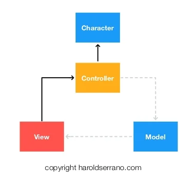Incorrect MVC pattern