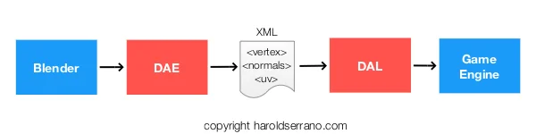 The Digital Asset Loader reads data (in XML format) from the DAE
