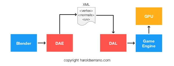 The DAL loads data into the engine. The engine sends it to the GPU