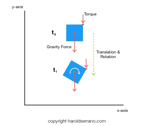 How does a Physics Engine work? An Overview — Harold Serrano - Game ...