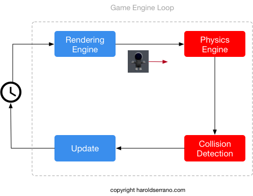 How long will it take to build a simple 2D Game Engine? — Harold