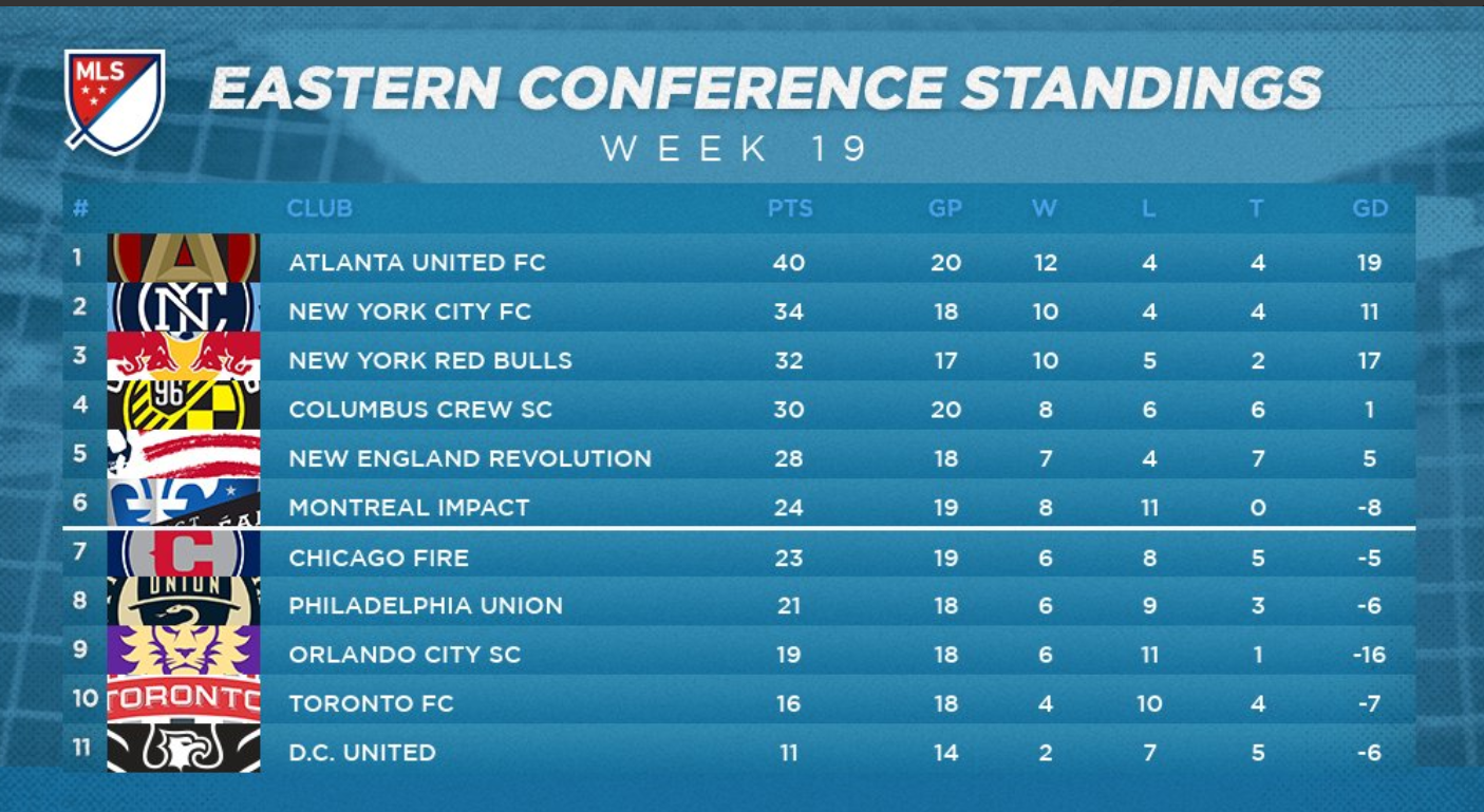 7-11 East Standings.png
