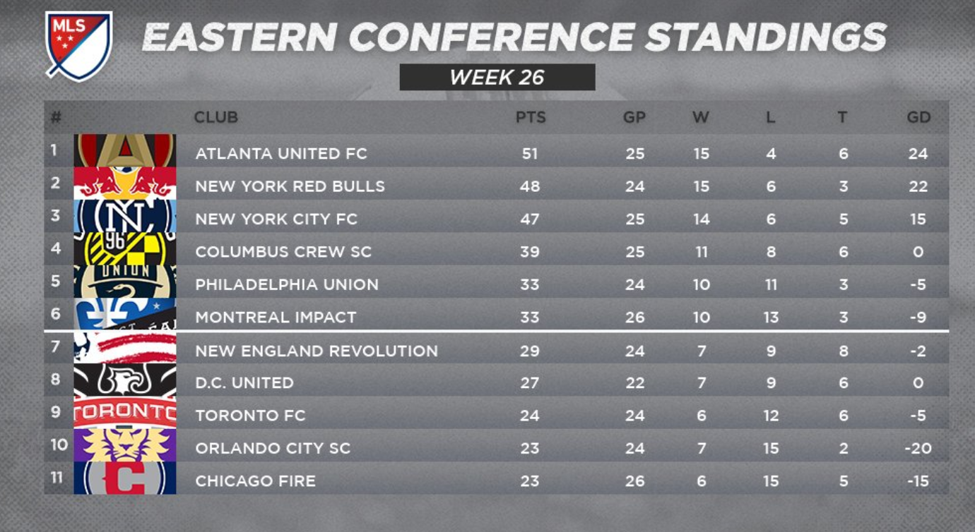 Easterm Conference Standings 8-22.png