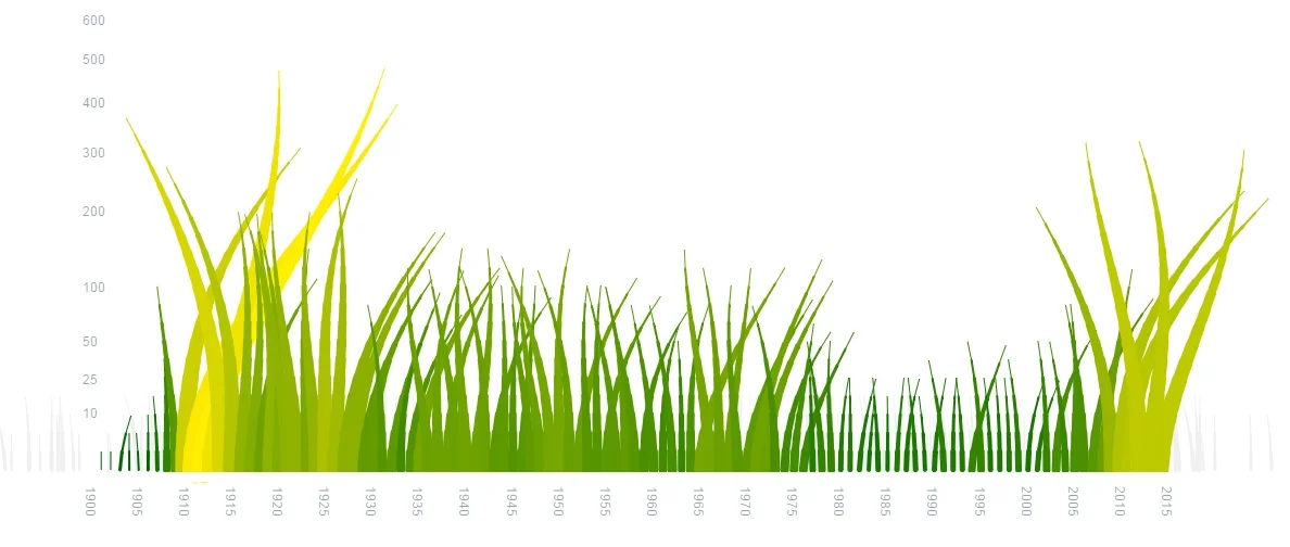 Visualising Western Movies as Prairie Grass Blowin' in the Wind
