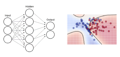 Archetypal MLP and illustrative decision boundary
