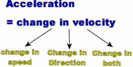 Acceleration