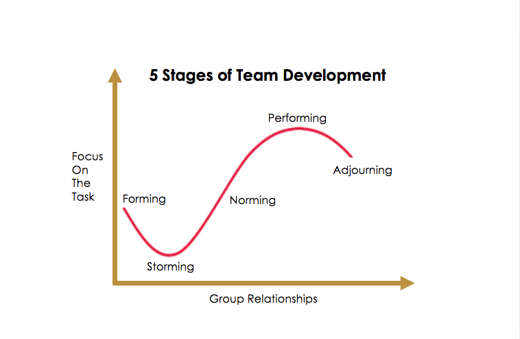 storming stage of group development