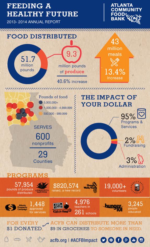 Atlanta Community Food Bank Infographic
