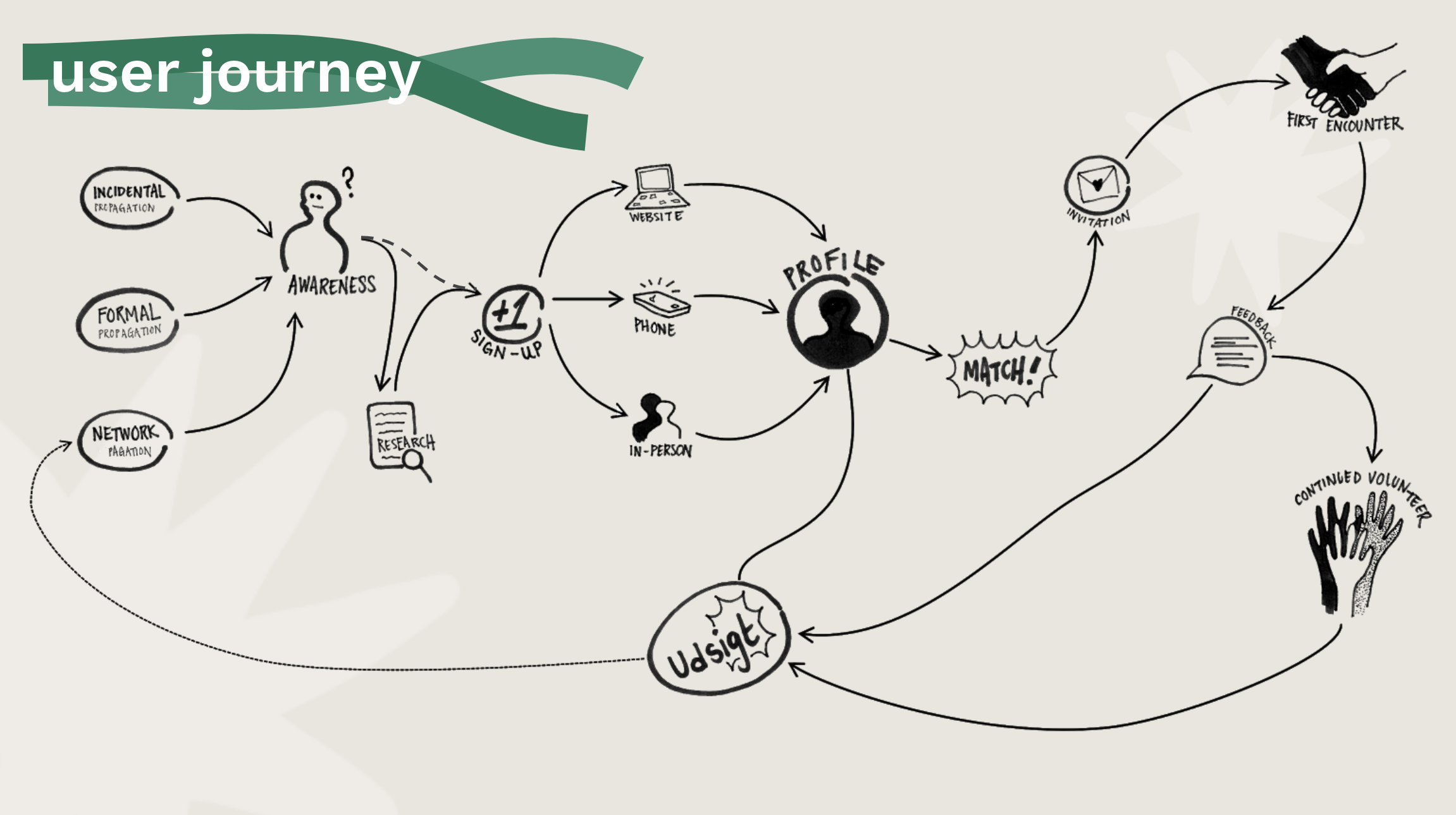 Udsigt-UserJourney.png