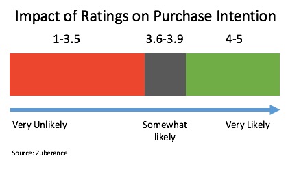 Purchase intention increases as ratings increase. 
