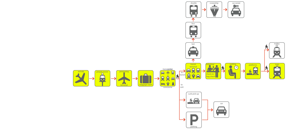 3_Circulation Diagram - Airport Arrival To Train Departure.png