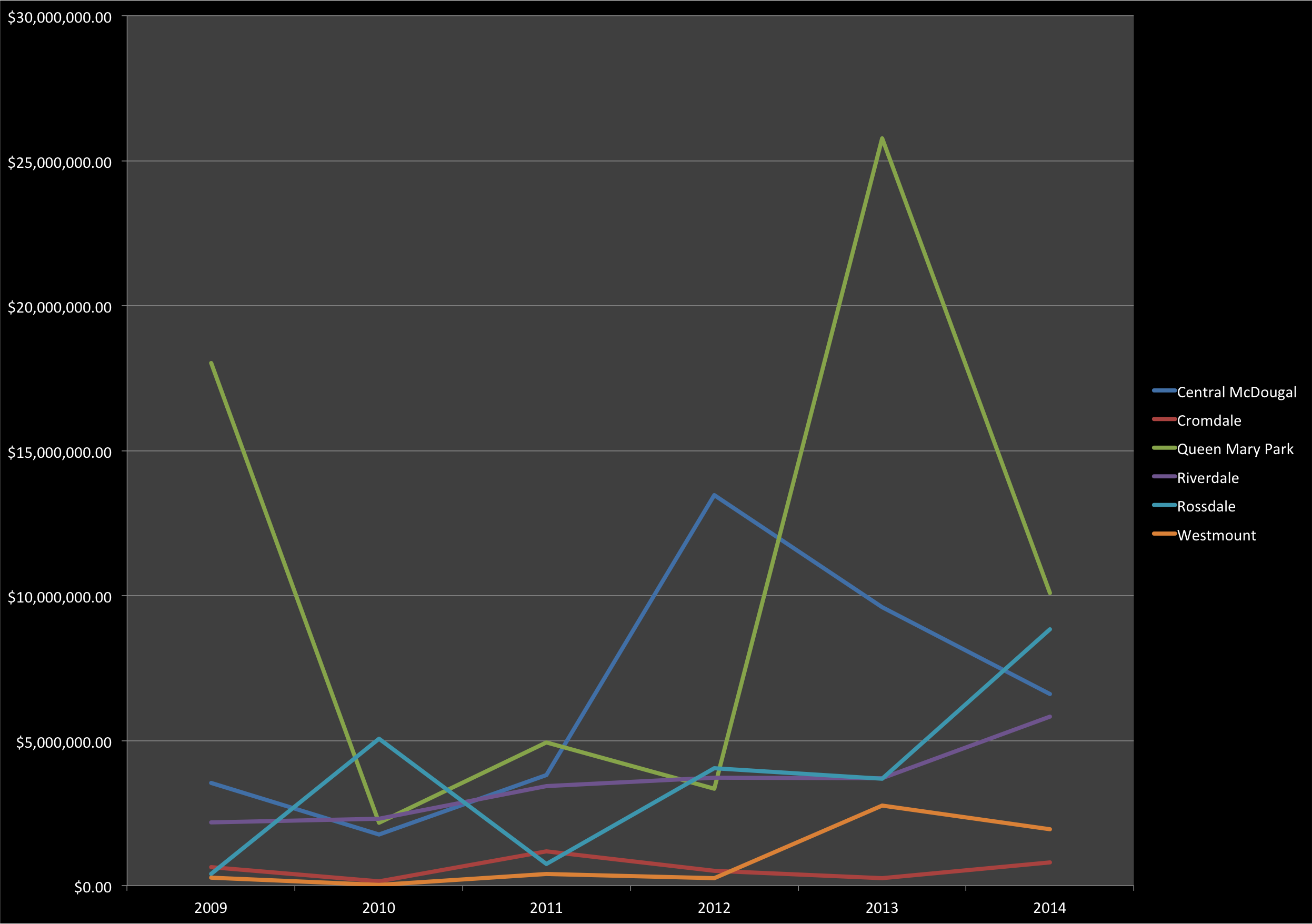 Figure 2: Annual development estimates from building permit data for 6 downtown Edmonton neighbourhoods. (2009-2014).